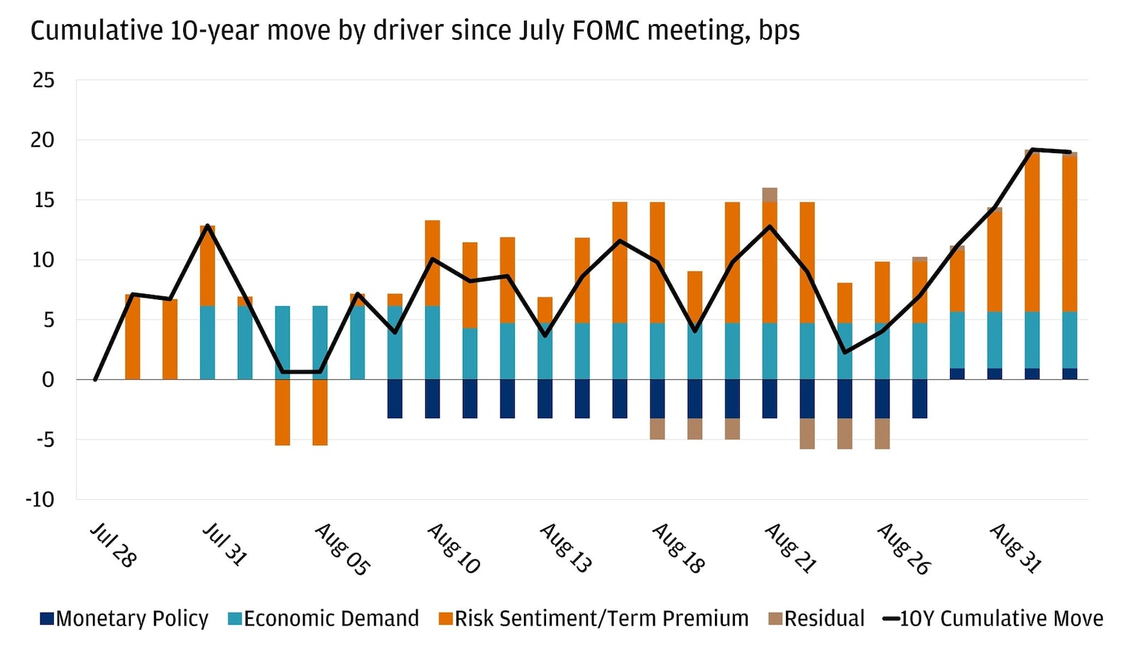 This bar chart shows the cumulative 10-year move by driver since July FOMC in bps.