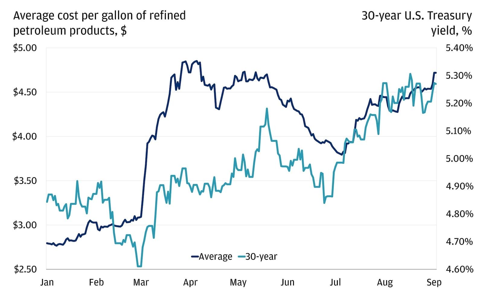 This line chart shows the average cost per gallon of refined petroleum products (equal-weight average of gasoline, diesel and jet fuel prices) in USD, as well as the 30-year U.S. Treasury yield in percentages.