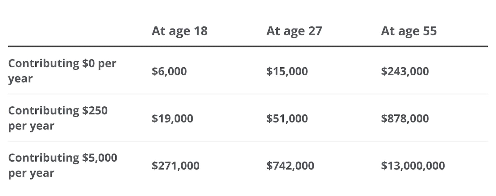 The table shows how much a Trump Account could be worth at different ages