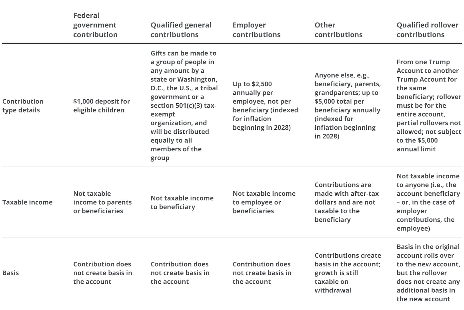 The table outlines the tax treatment and key rules for Trump Account contributions.