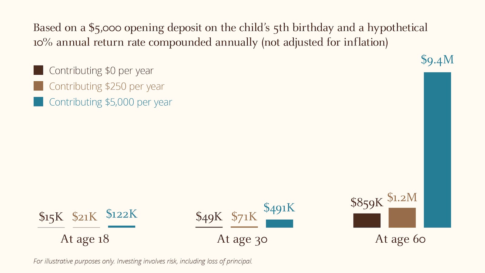This bar chart compares hypothetical growth of a Trump Account