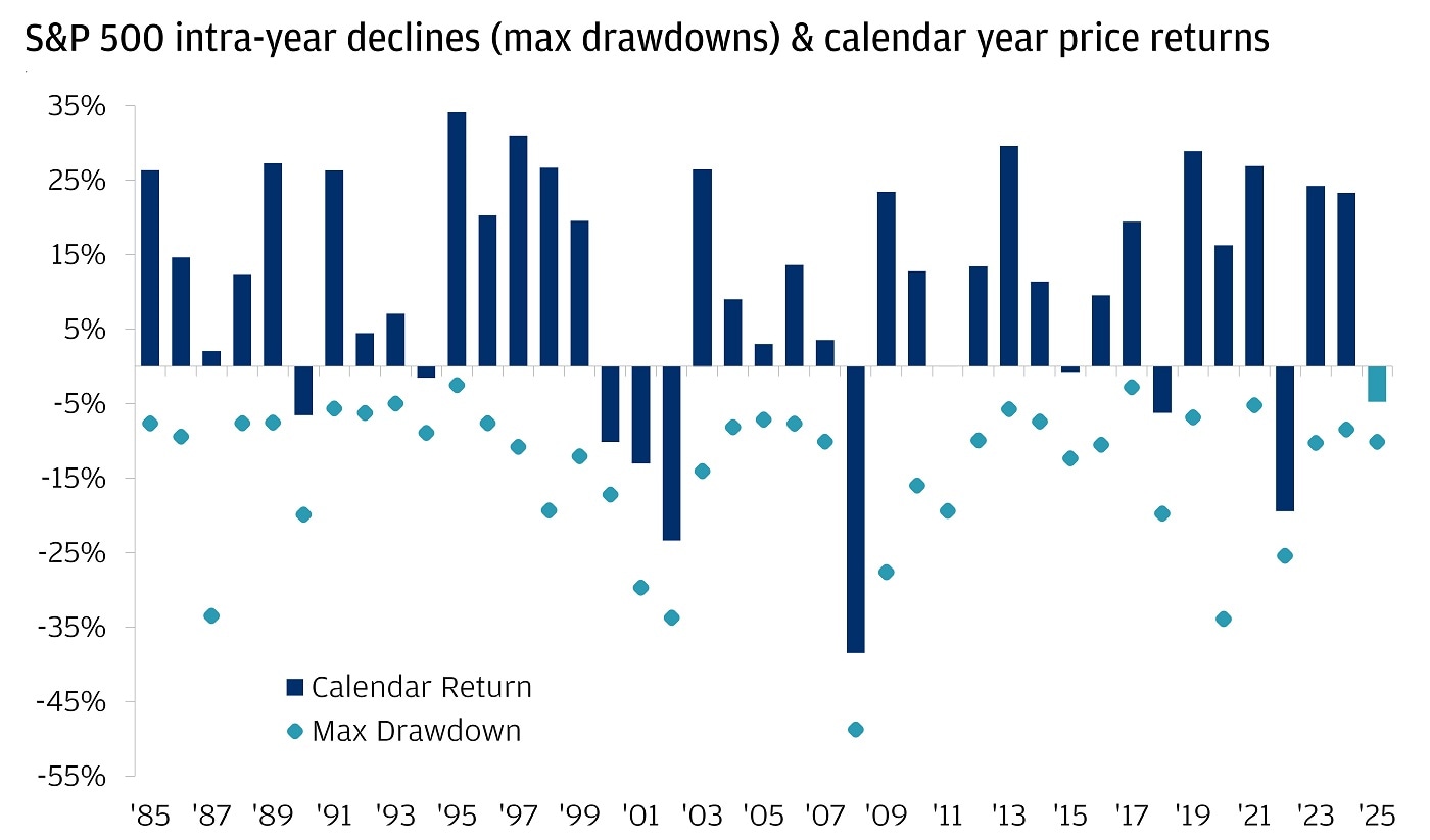 The graph titled 'S&P 500 Intra-Year Declines (Max Drawdowns) & Calendar Year Price Returns' presents the annual performance and volatility of the S&P 500 from 1985 to 2025.