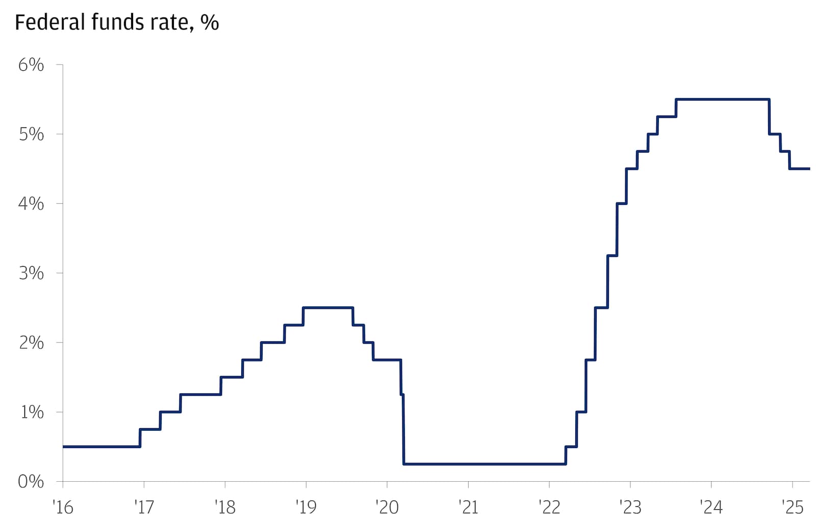 The chart illustrates the Federal Funds Target Rate Upper Bound from January 2016 to March 2025.