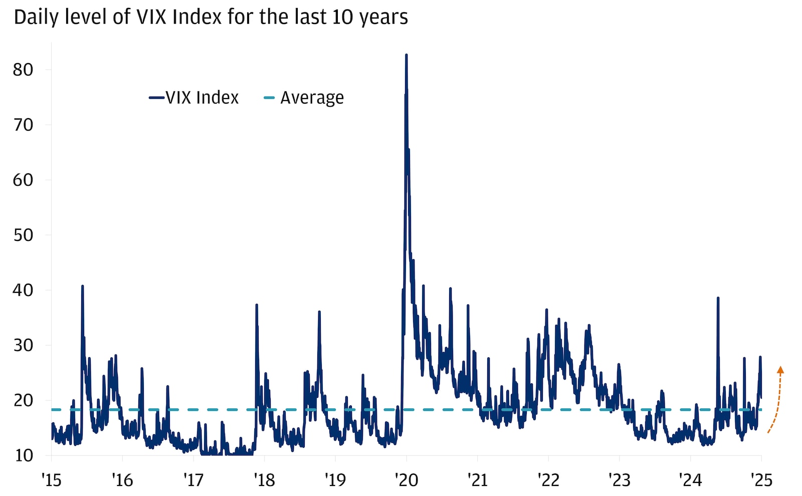 Line chart showing the daily level of the VIX Index over the last 10 years, from 2015 to 2025.