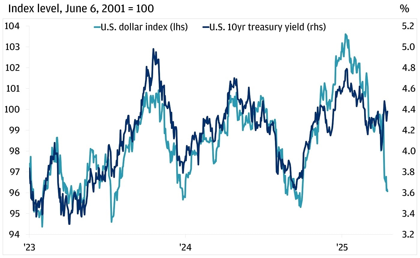 The chart illustrates the recent movements of the U.S. dollar index and the U.S. 10-year Treasury yield from 2023 to 2025.
