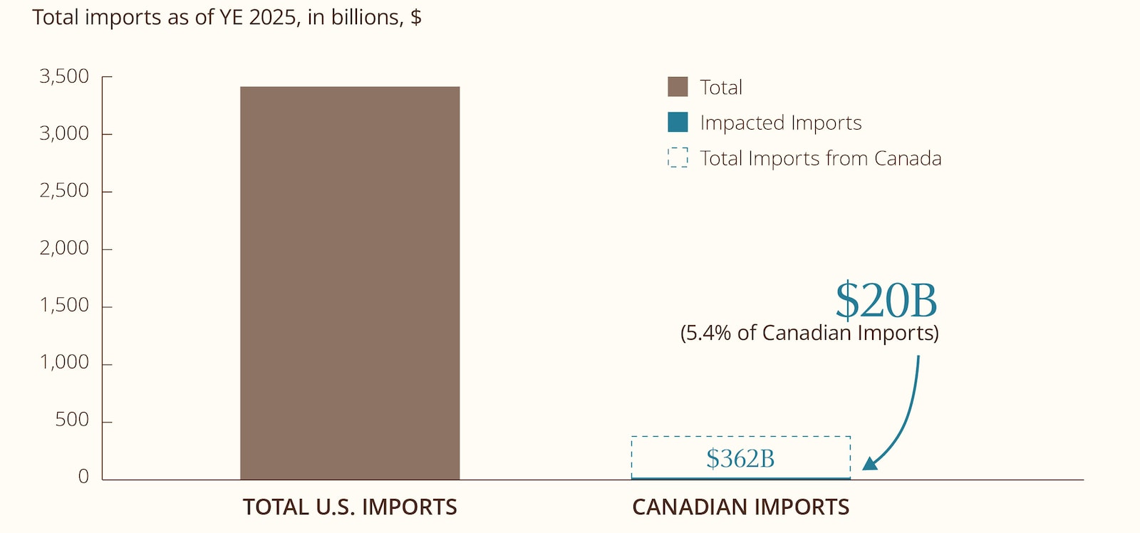 This bar chart compares total United States imports with total imports from Canada as of year-end 2025.