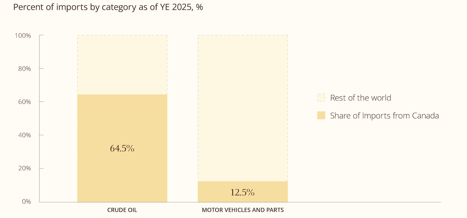 The bar chart shows the percentage of United States imports from Canada in two categories: crude oil, and motor vehicles and parts.