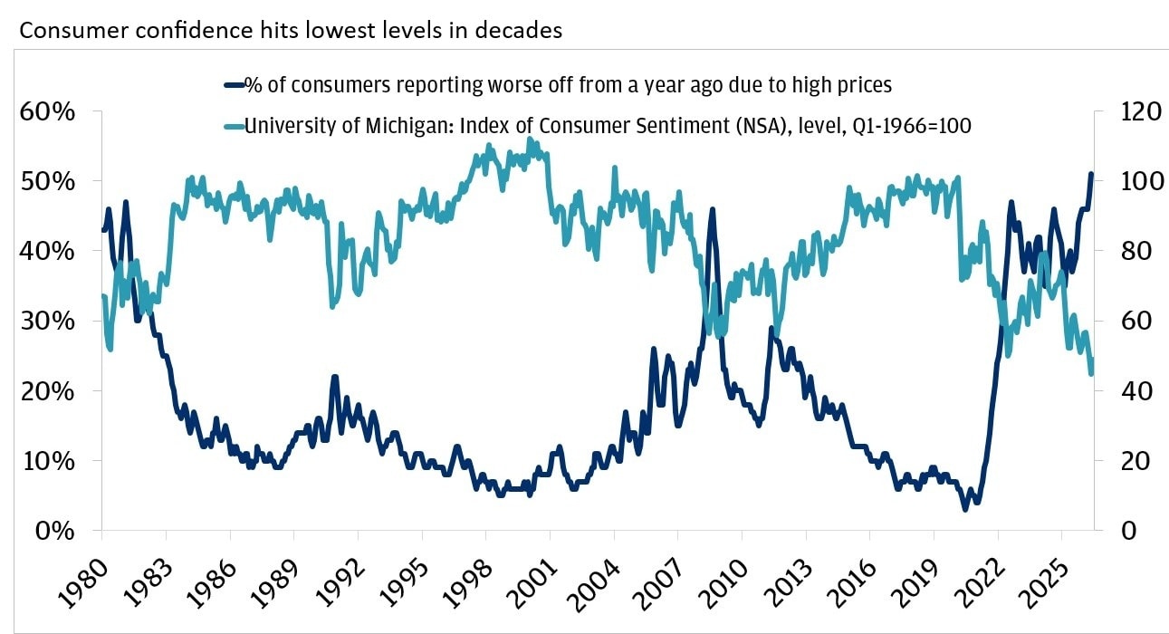 The line chart compares two U.S. time series from 1980 through May 2026: the University of Michigan Index of Consumer Sentiment (index level, with Q1 1966 = 100) and the percentage of consumers reporting they are worse off than a year ago because of high.