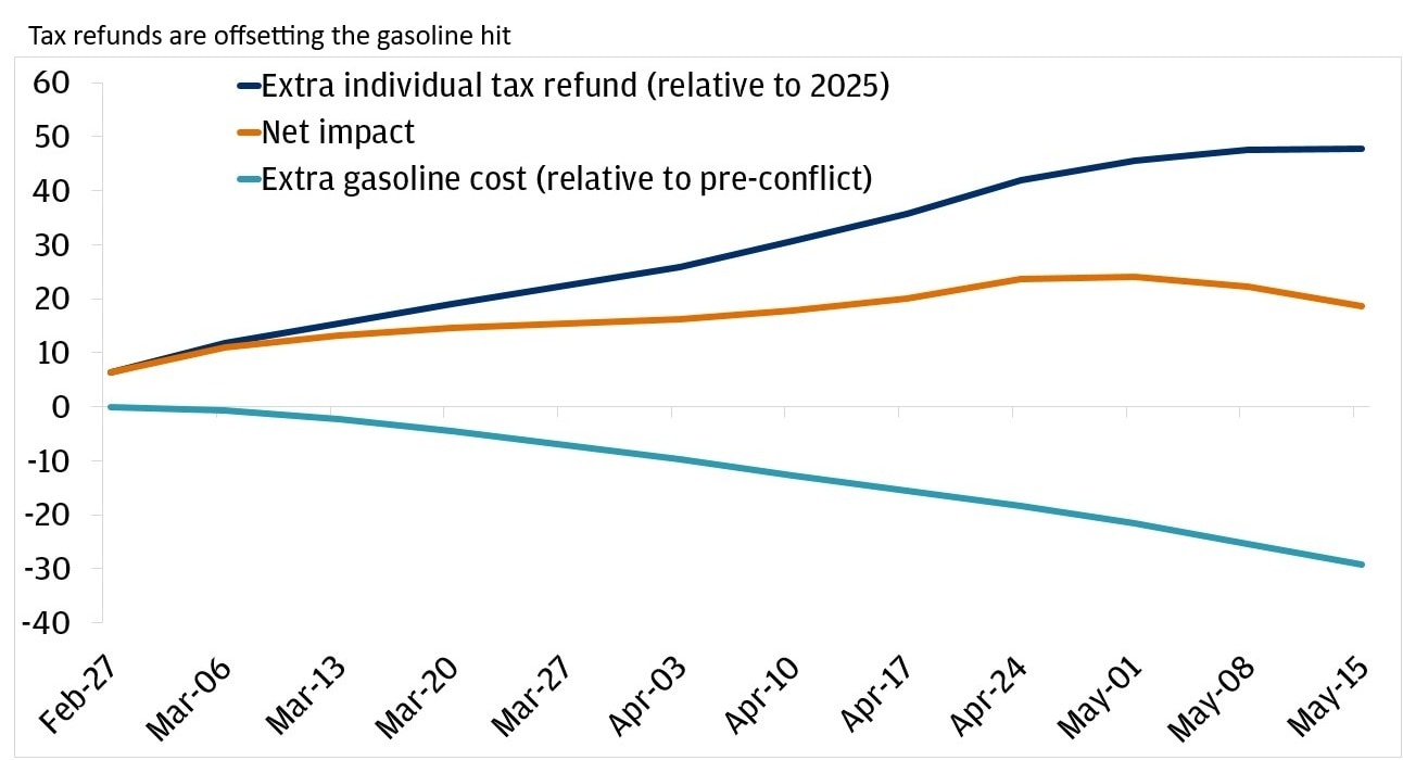 The line chart shows cumulative dollar impacts (in billions) from February 27 to May 15, comparing extra individual tax refunds (relative to 2025), extra gasoline costs (relative to pre-conflict), and the resulting net impact.