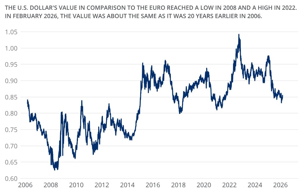 Line chart showing a comparison of USD and Euros from 2006 to 2026.