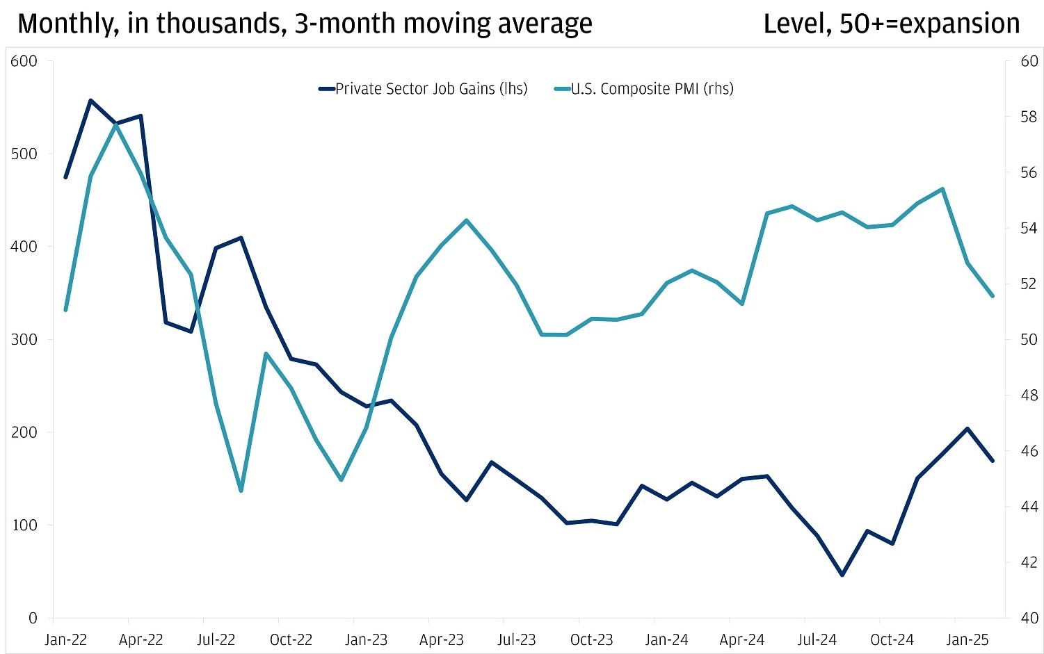 Chart representing Private sector job gains and U.S. composite PMI