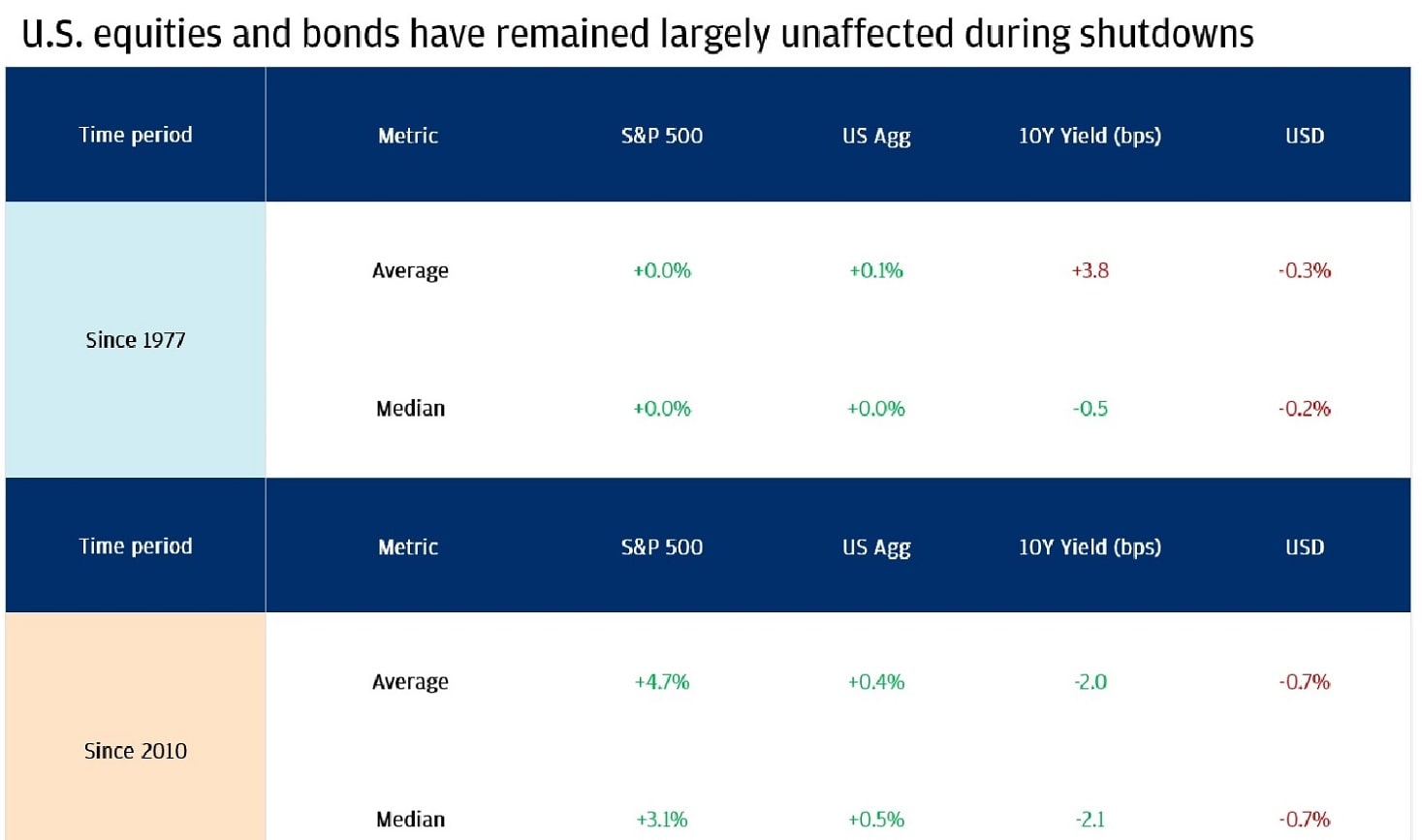 Table showing the effects of U.S. government shutdowns on financial markets, focusing on U.S. equities and bonds.