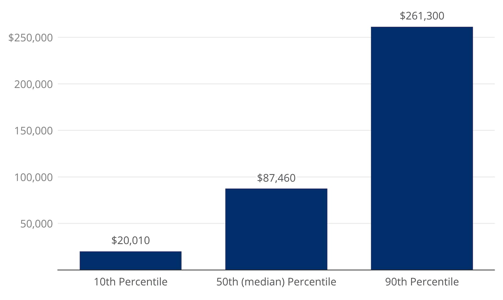 The bar chart shows three vertical bars comparing annual U.S. household income in 2025 at three points in the income distribution.