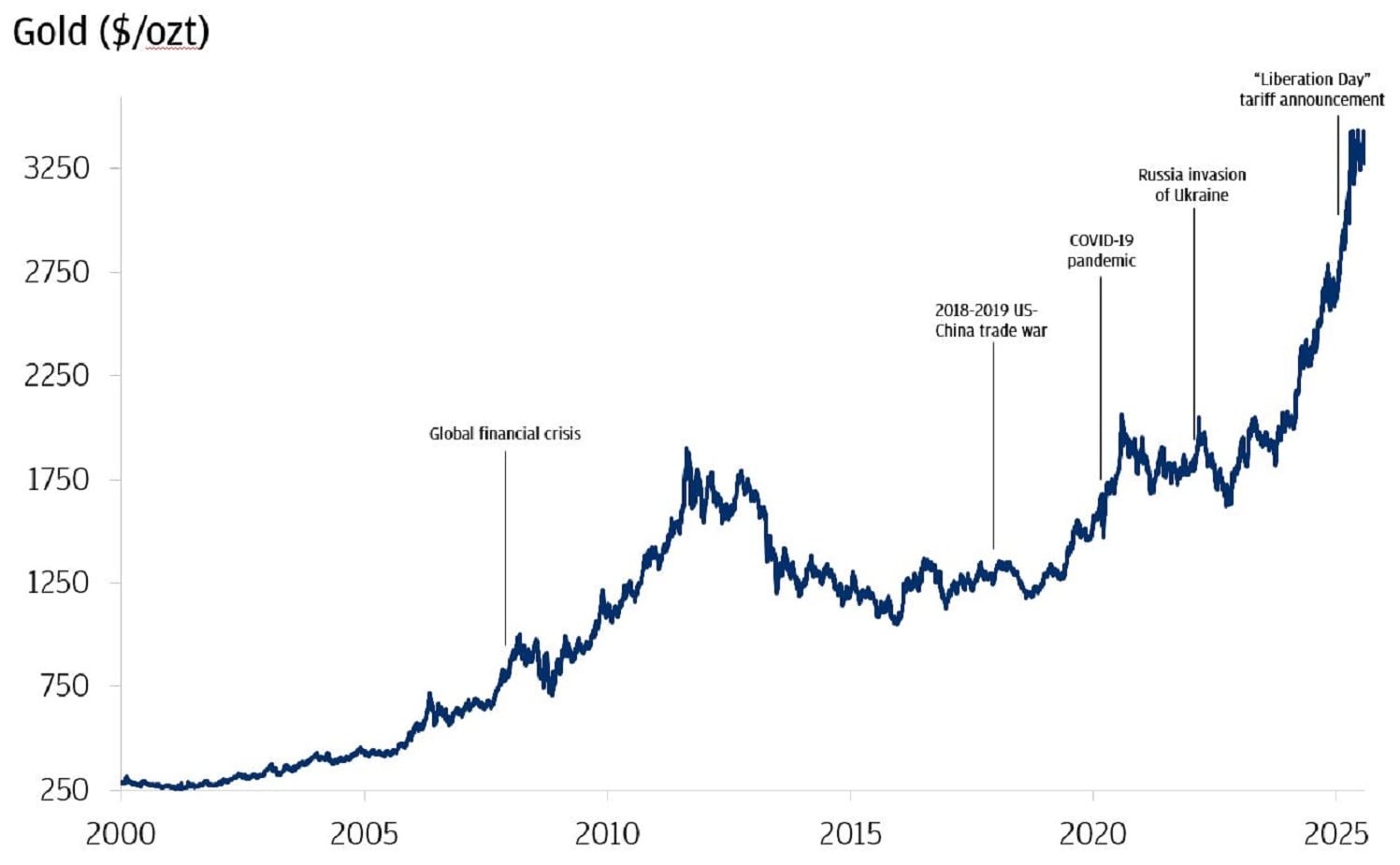 The chart image represents the price of gold in U.S. dollars per ounce from the year 2000 to August 8, 2025.