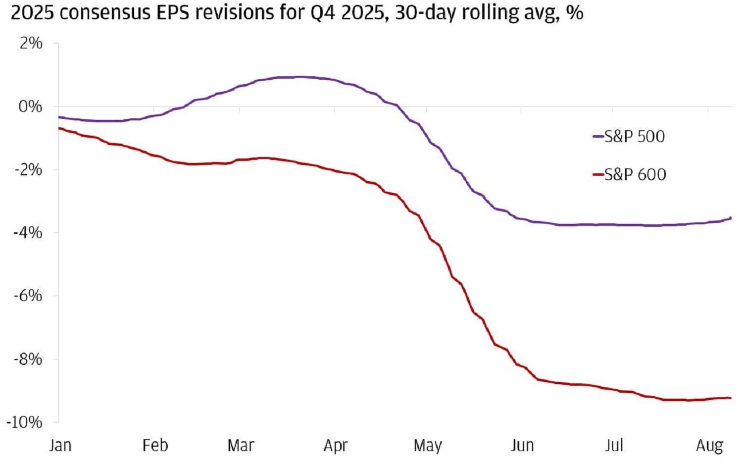 The chart image represents the 2025 consensus earnings per share (EPS) revisions for the fourth quarter of 2025, using a 30-day rolling average percentage.