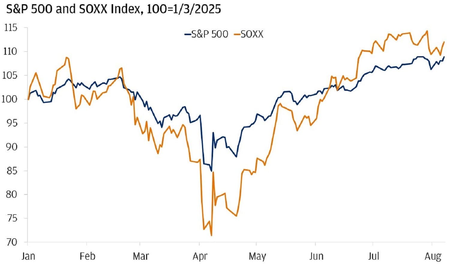 The chart image represents the performance of the S&P 500 and SOXX Index from January to August 2025, with a base value of 100 set on January 3, 2025.