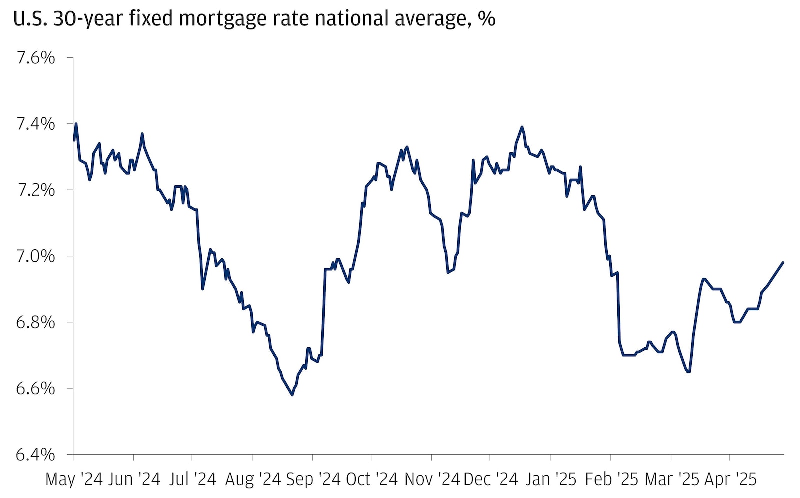 Line chart showing the movement of U.S. 30-year fixed mortgage rates national average in percentage from May 2024 to May 2025.