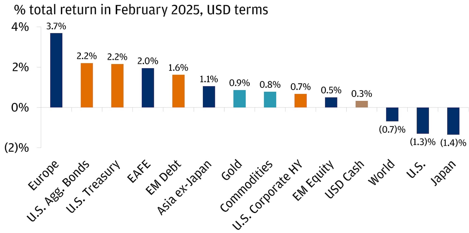 Bar chart showing percentage total return of various asset class indices in February 2025, USD terms.