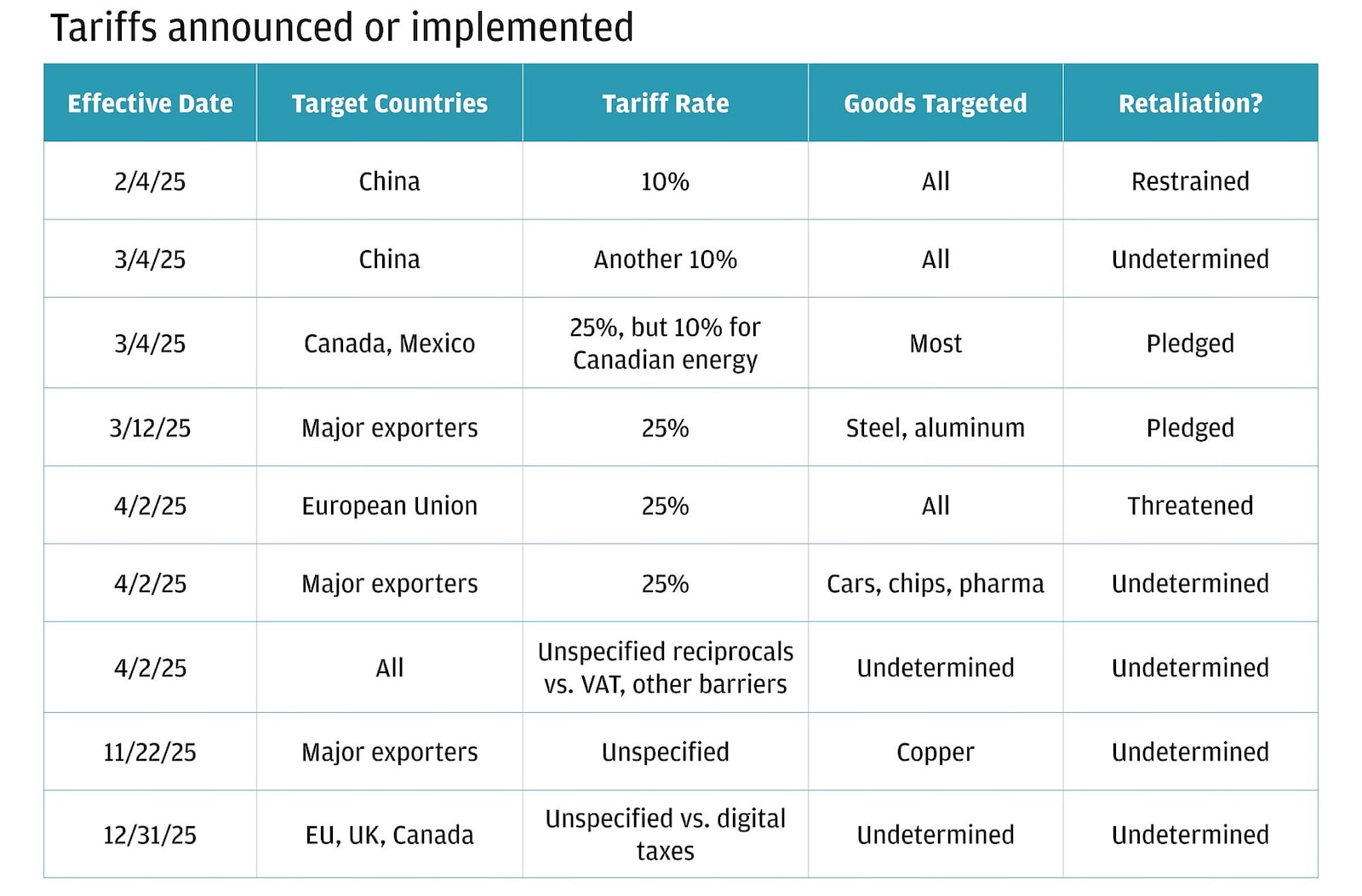 Table showing President Donald Trump’s tariffs that have been announced or implemented.