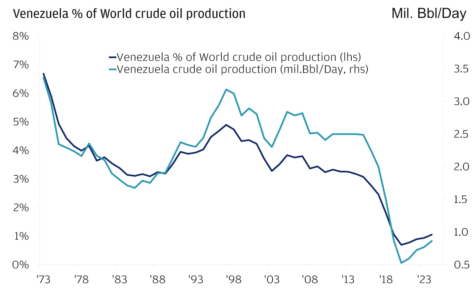The chart shows the historical trends in Venezuela's crude oil production from 1973 to 2024, comparing its percentage share of world production with its output measured in million barrels per day.