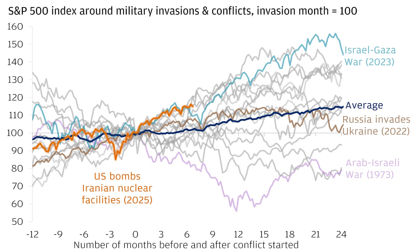 This chart shows the S&P 500’s performance during the 12 months leading up to a geopolitical event and the two years following.