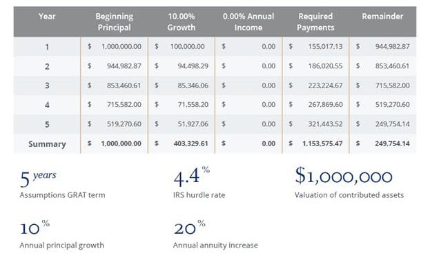 Chart showing examples of the inflows and outflows of a GRAT over five years.