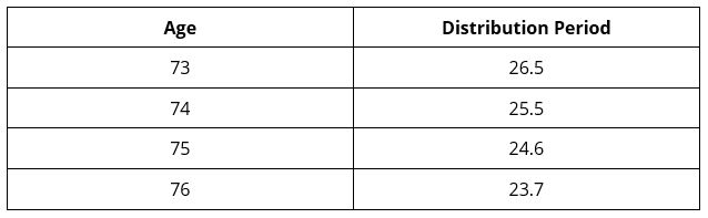 This chart is an example of a Uniform Lifetime Table III RMD calculation.