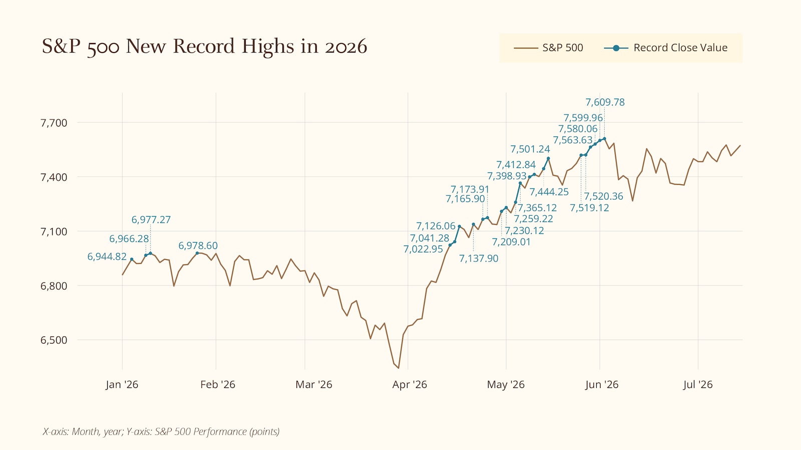 The line chart shows the level of the S&P 500 index over time, from January 1, 2026, through July 15, 2026.