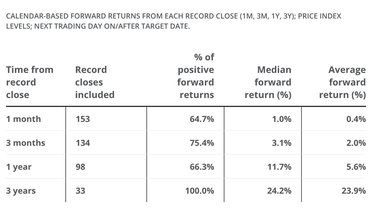 The table summarizes “calendar-based forward returns from each record close (one month, three months, one year and three years); price index levels; next trading day on/after target date.”