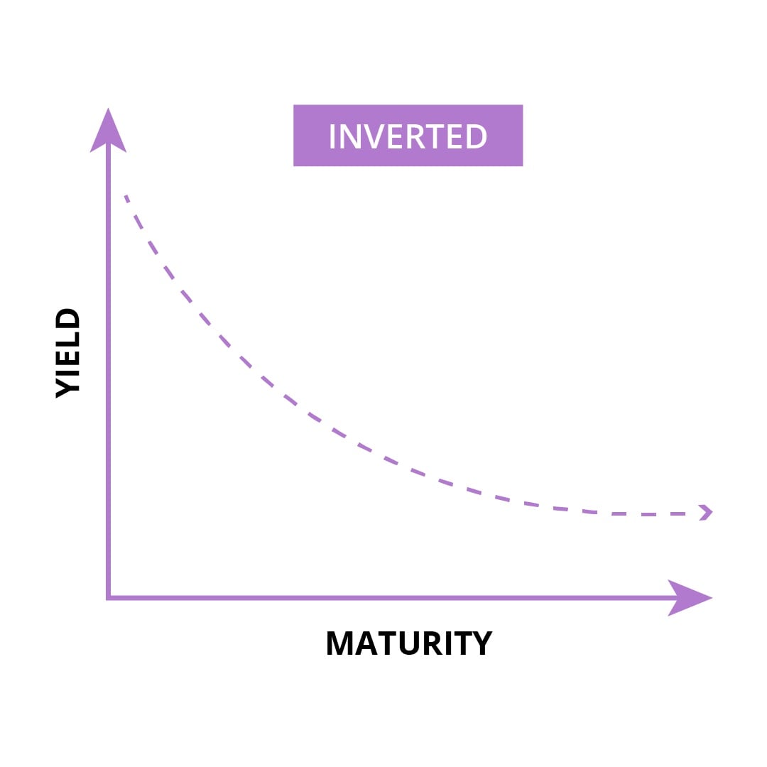 This image depicts a line graph with an inverted curve, where the line slopes downward and to the maturity.