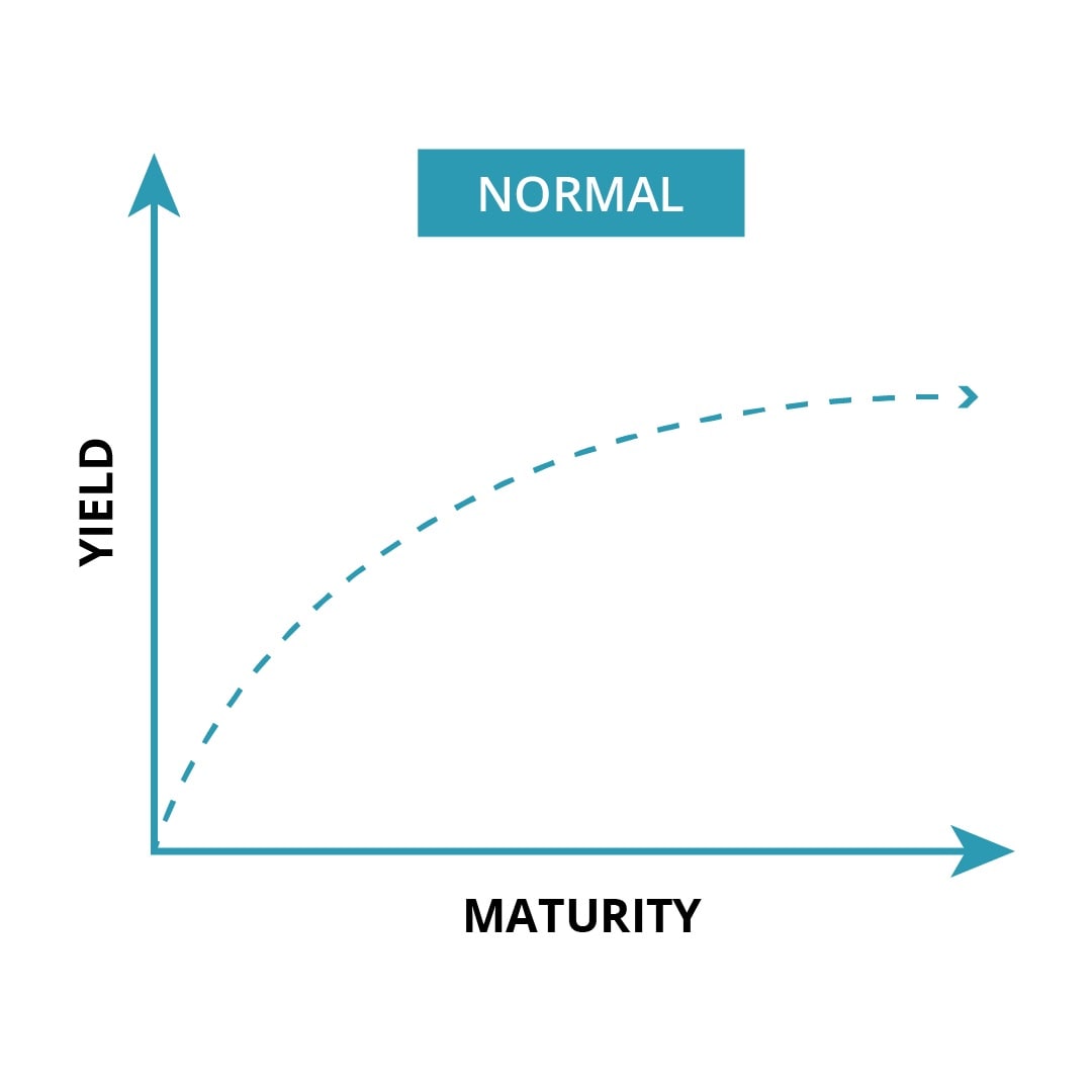 This image depicts a chart with a normal curve, where the line slopes upward from the maturity to the yield.