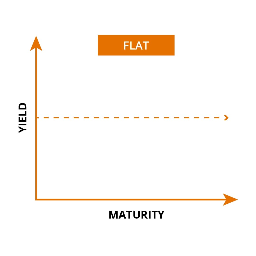 This image depicts flat curve with flat line all the way across the middle.