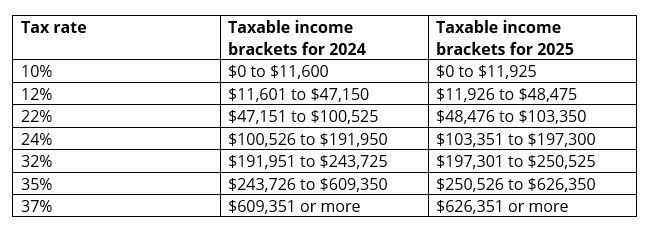 The table shows the tax rate and taxable income brackets for single filers in 2024 and 2025.