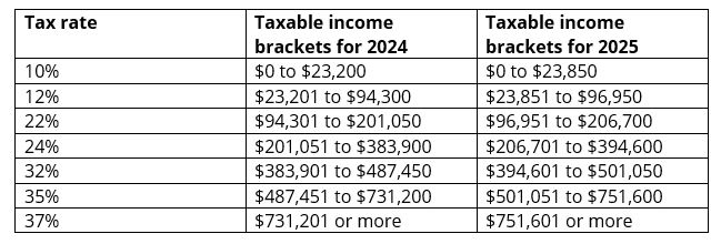 This table shows the tax rate and taxable income brackets for people who file as married, filing jointly in 2024 and 2025.