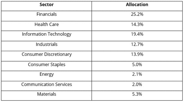Table showing the market sectors and allocation represented in the DJIA.