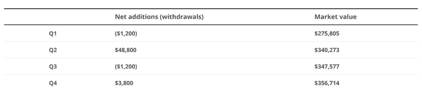 Example of a portfolio over one year.