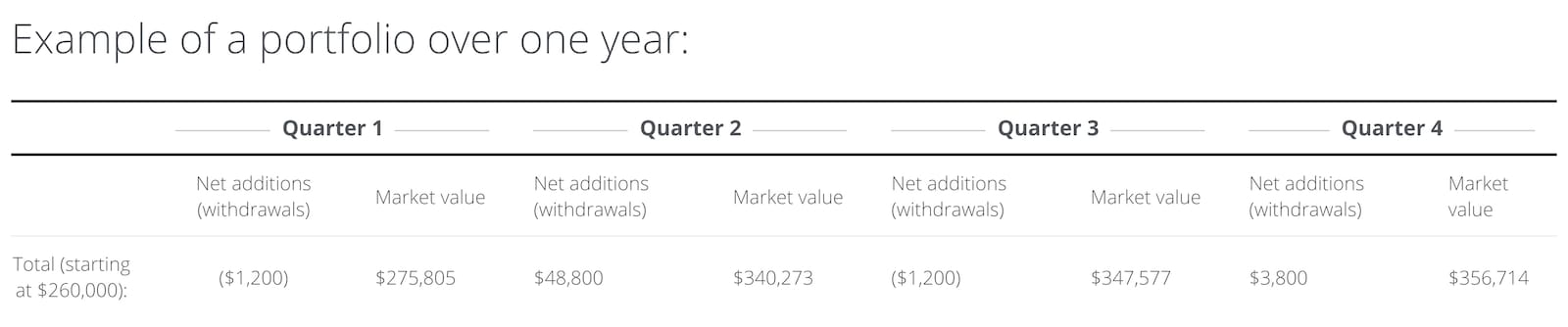 Example of a portfolio over one year.