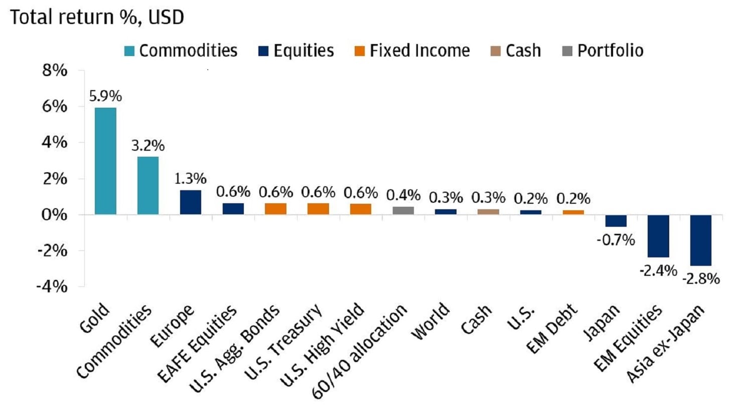 The chart shows the total return in percentage terms for various asset classes in November 2025, measured in USD.