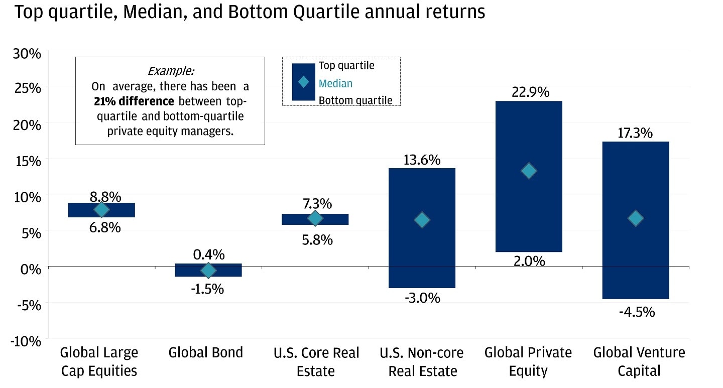 This chart shows the top quartile, median, and bottom quartile annual returns for portfolio managers in various asset classes over the past 10 years.