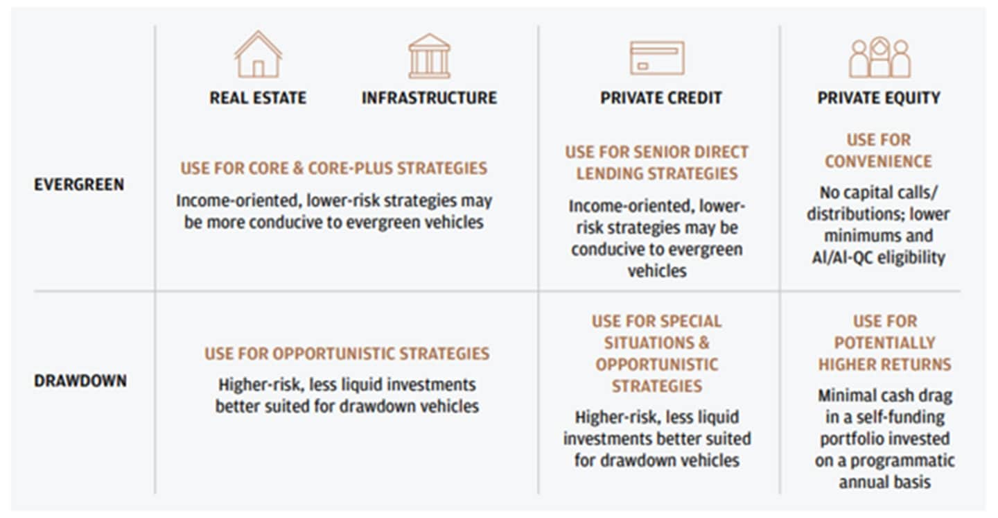 The table breaks down the differences between evergreen and drawdown private investment funds across different kinds of assets.