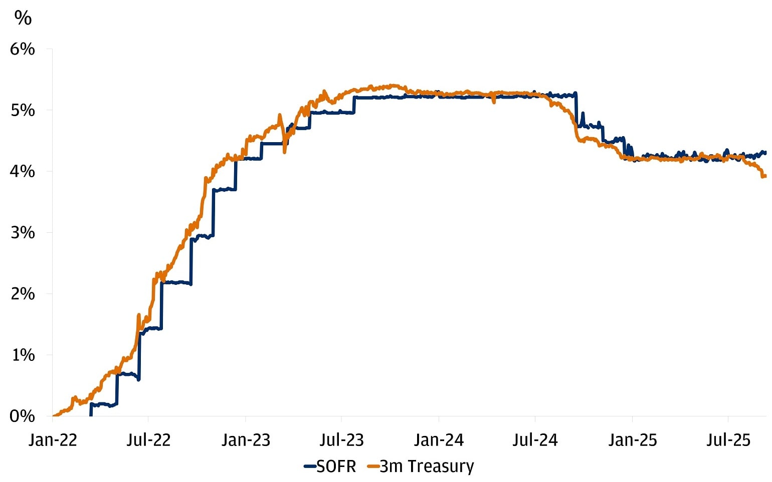 The line chart shows the percentage yields for SOFR and 3-month Treasury securities from January 2022 through September 2025.