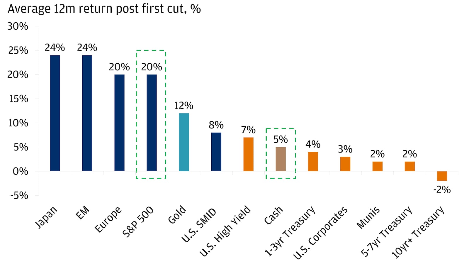 The bar chart shows the average 12-month return for various asset classes following the first interest rate cut during non-recessionary cycles.