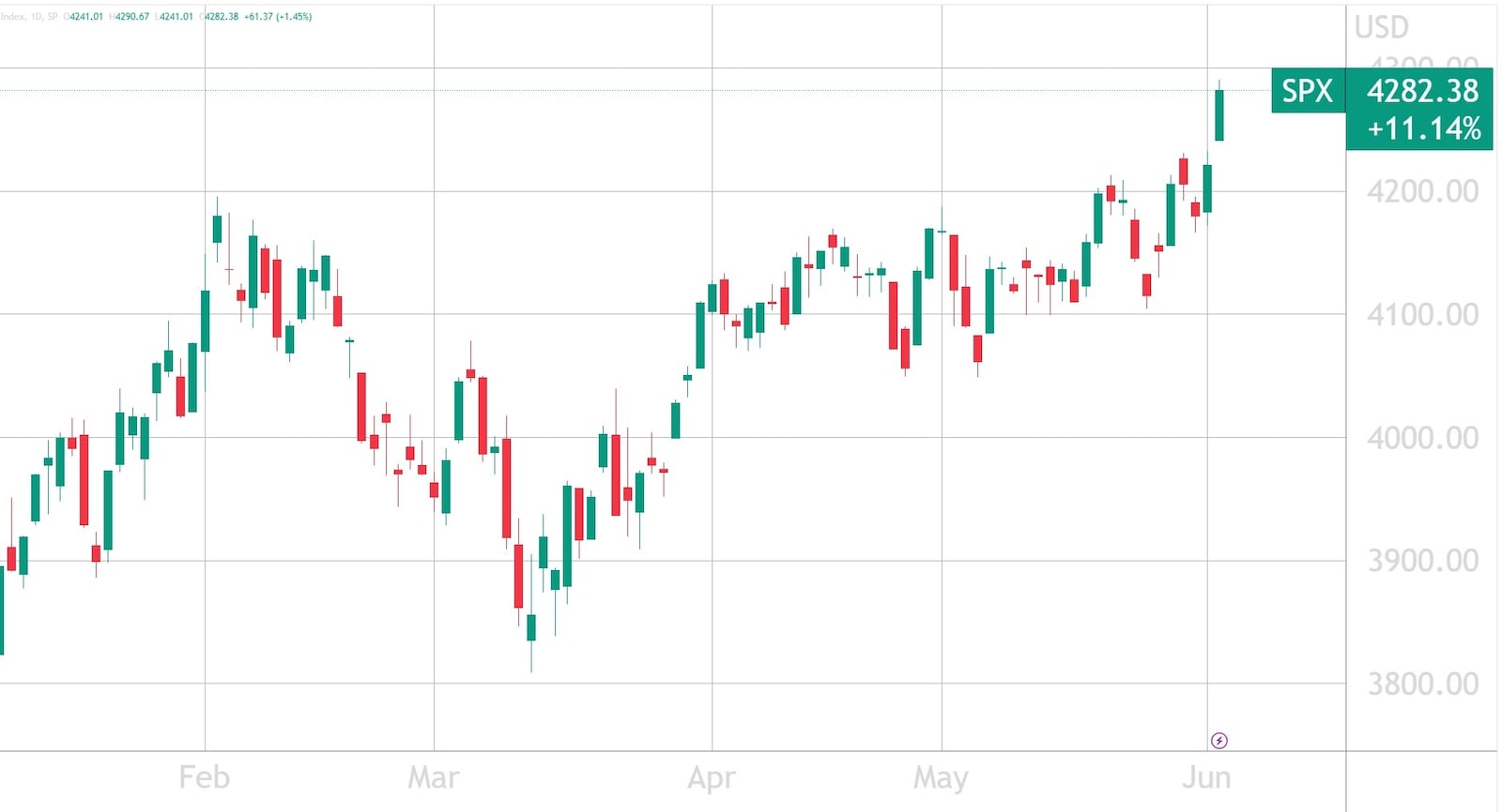 Line chart showing a candlestick pattern of the S&P 500 index for demonstration purposes.