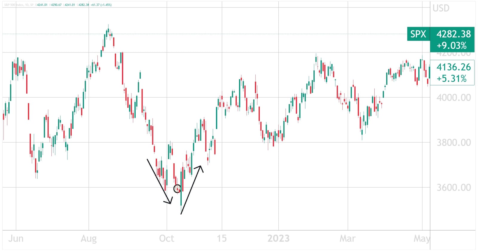 Line chart showing a “Bullish Abandoned Baby” pattern which is a series of down days, then a compressed candle shows switching the trend to bullish.