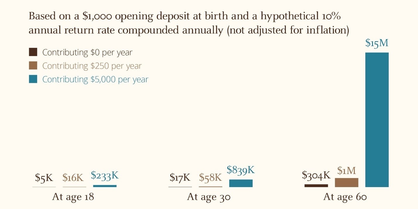 The image presents a hypothetical projection of the growth of a Trump Account, based on a $1,000 opening deposit at birth and a hypothetical 10% annual return rate compounded annuall