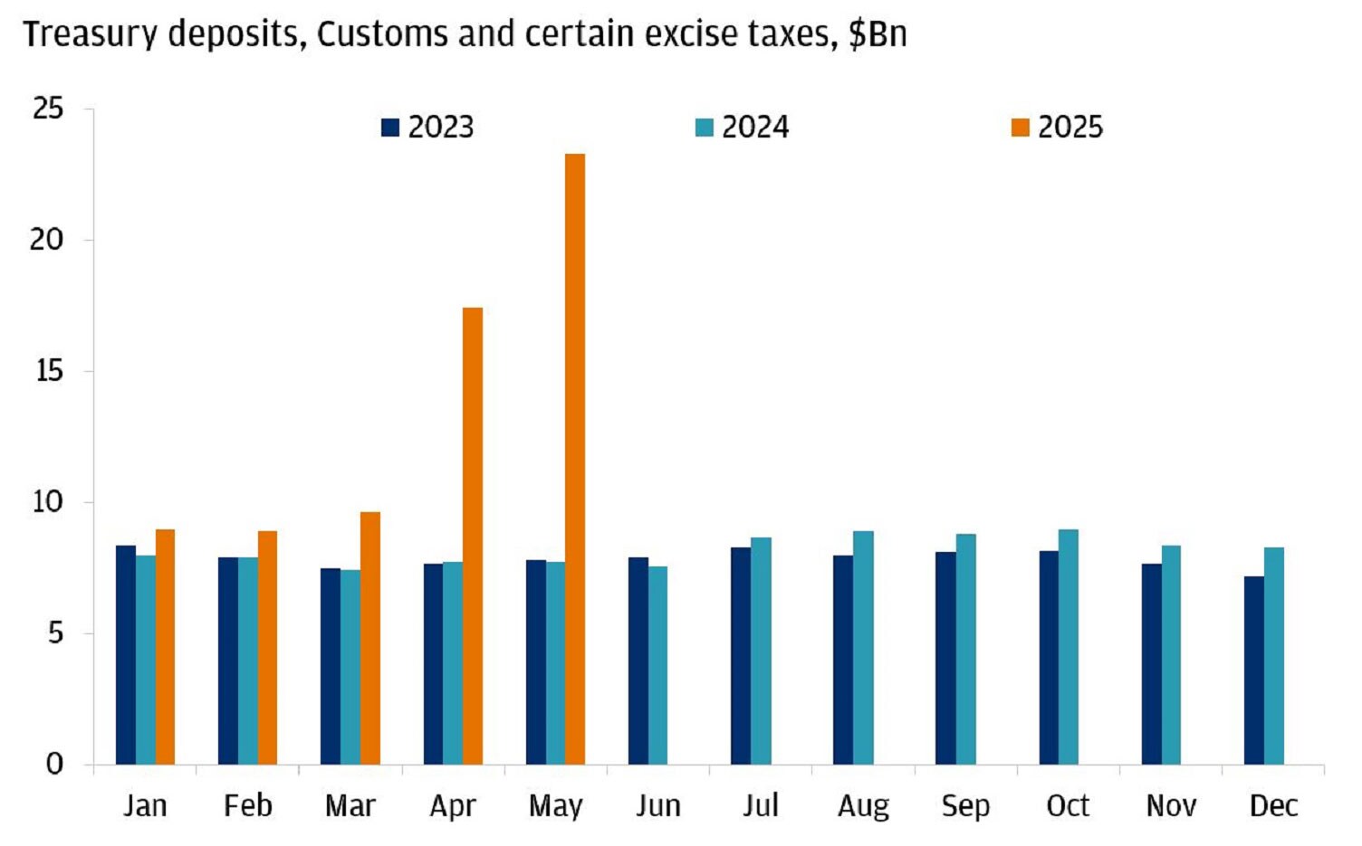 The chart displays Treasury deposits, Customs and certain excise taxes in billions of dollars for each month for the years 2023, 2024 and 2025.