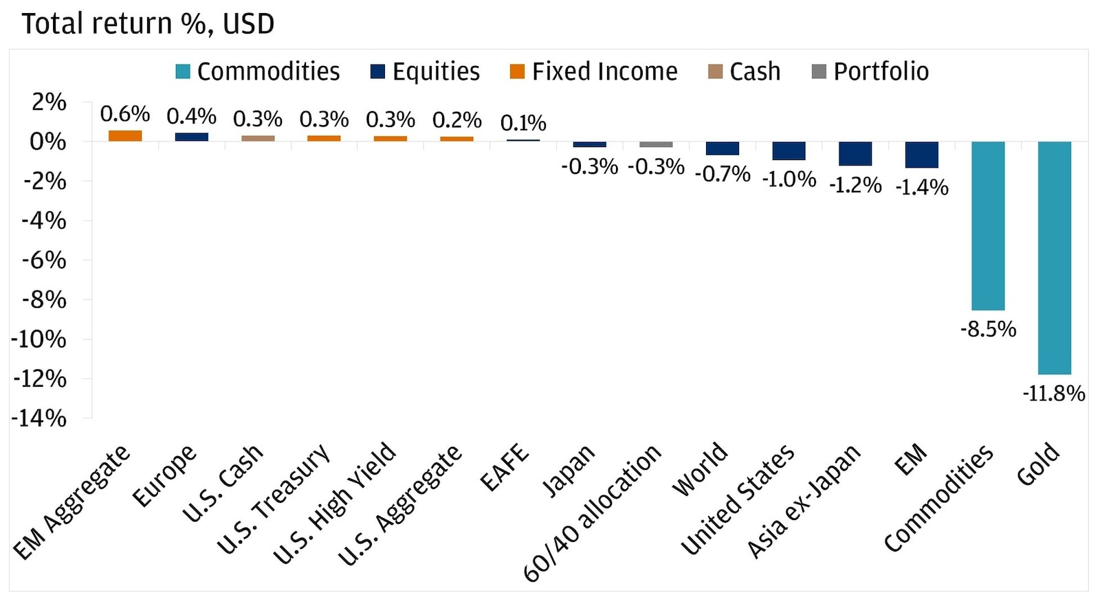 The bar chart illustrating the total return in USD for major equity regions and selected asset classes for June 2026.