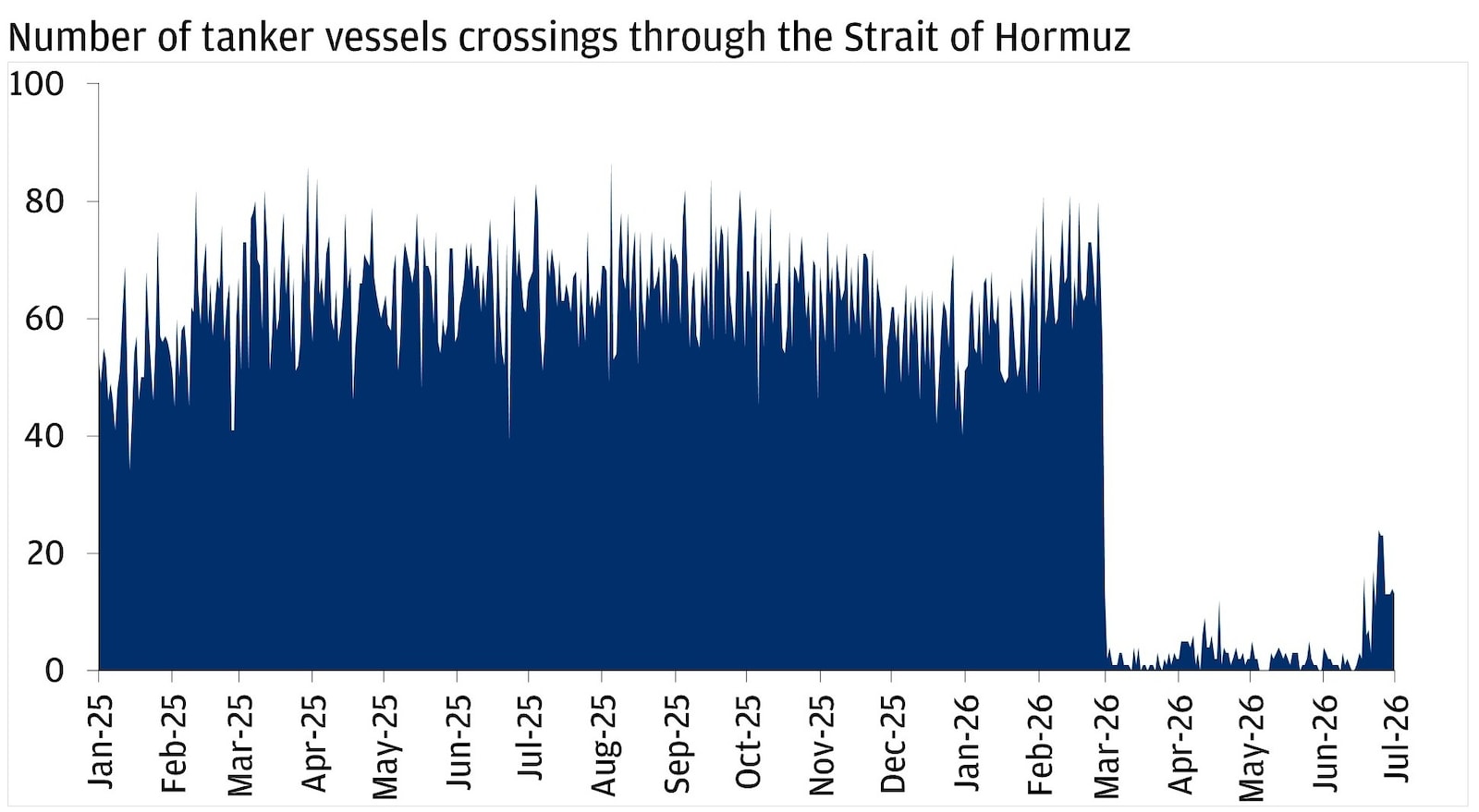 The area chart illustrating the number of tanker vessels crossing through the Strait of Hormuz from January 2025 through July 2026