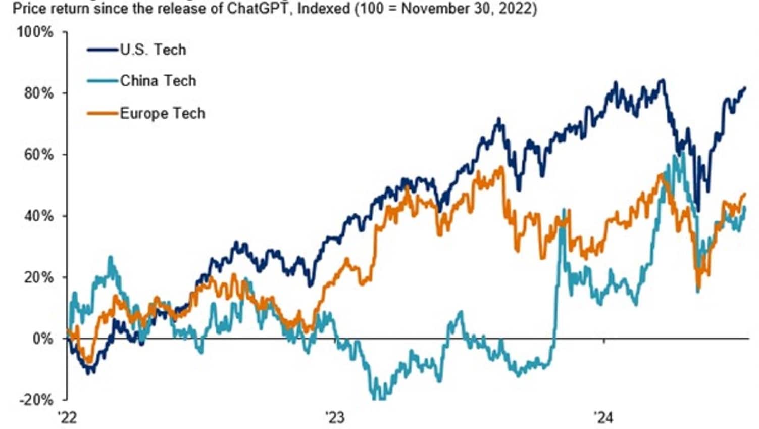 The line chart shows the price return of tech sectors in the U.S., China and Europe since the release of ChatGPT from late 2022 through mid-2025.