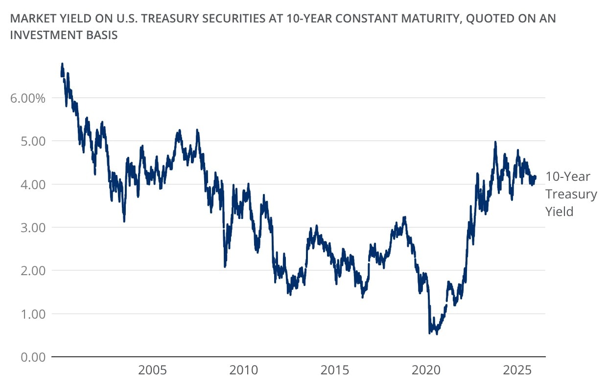 The line graph shows the market yield on U.S. Treasury securities at a 10‑year constant maturity, quoted on an investment basis, from the early 2000s through 2025. 